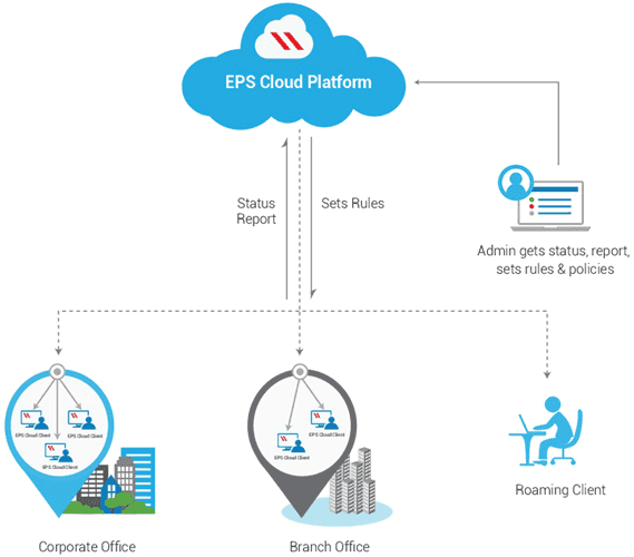 Seqrite Endpoint Protection Cloud