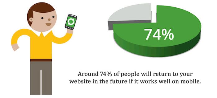 Importance of mobile websites